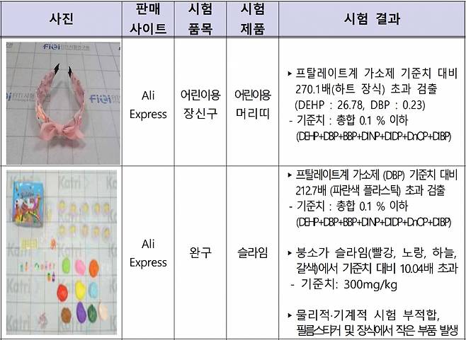 해외직구 제품 안전성 조사 결과 상세표 [서울시전자상거래센터]