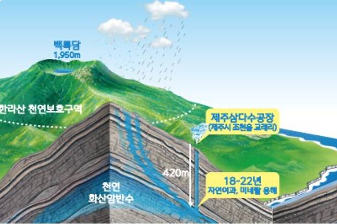 삼다수 생성원리. 제주도개발공사 제공