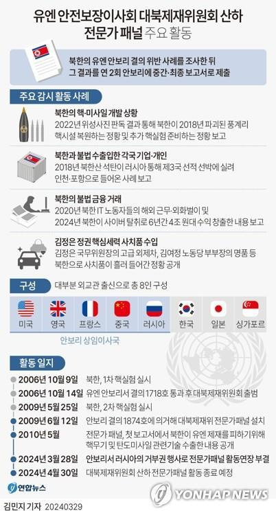 [그래픽] 유엔 안보리 대북제재위원회 산하 전문가 패널 주요 활동 (서울=연합뉴스) 김민지 기자 = minfo@yna.co.kr
    트위터 @yonhap_graphics  페이스북 tuney.kr/LeYN1