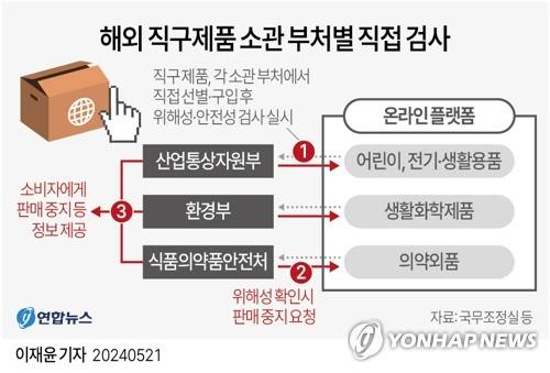 [그래픽] 해외 직구제품 소관 부처별 직접 검사 (서울=연합뉴스) 이재윤 기자 = 앞으로 위험 우려가 있거나 소비가 급증하는 해외 직접구매 제품은 정부 각 소관 부처가 이를 직접 선별 구매해 안전성을 검사하는 방식으로 조사·관리 시스템이 강화된다.
    yoon2@yna.co.kr
    X(트위터) @yonhap_graphics  페이스북 tuney.kr/LeYN1