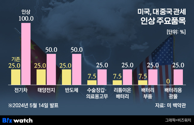 미국 대 중국 관세 인상 주요품목./그래픽=비즈워치