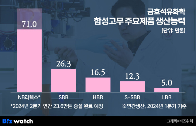금호석유화학 합성고무 주요 제품군 생산능력./그래픽=비즈워치
