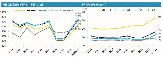 (자료=젠스타메이트 ‘2023 호텔 마켓 리포트’ 보고서 일부 캡처)