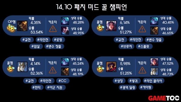 14.10 미드 꿀챔 리스트(통계 출처 : lol.ps 5/20 오후 9시 지표)