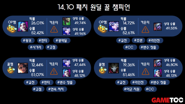 - 14.10 원딜 꿀챔 리스트 (통계 출처 : lol.ps 5/20 오후 9시 지표)