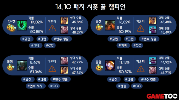 - 14.10 서폿 꿀챔 리스트&nbsp;(통계 출처 : lol.ps 5/20 오후 9시 지표)
