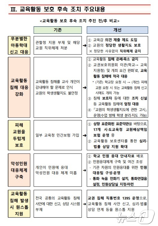 교육활동 보호 후속 조치에 따른 시행 결과 비교. (22일 교육부 제공)