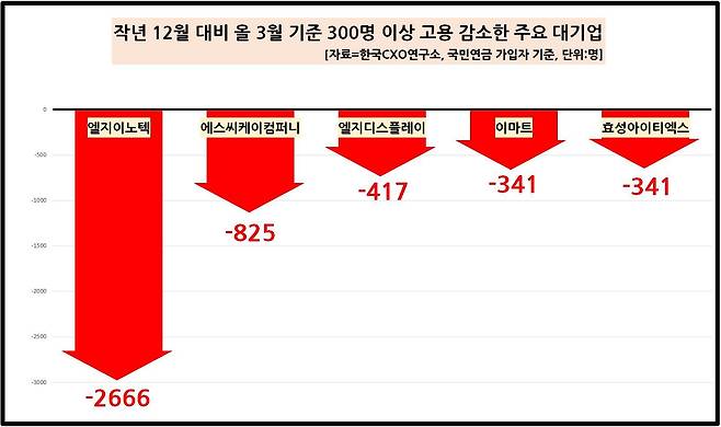 /자료=CXO연구소