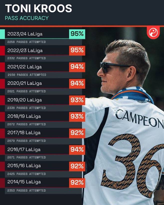 크로스의 라리가 시즌별 패스 성공률 기록. 사진=스쿼카