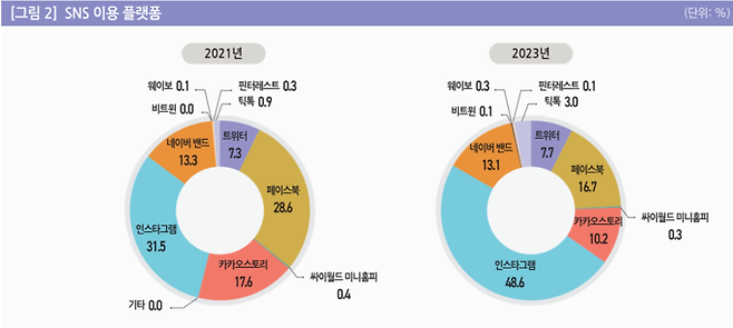 정보통신정책연구원 ‘세대별 SNS 이용 현황’ 보고서 중 SNS 이용 플랫폼.