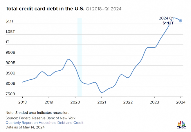 미국 총 신용카드 부채 /자료= 뉴욕연방준비은행, CNBC