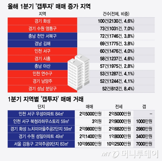 올해 1분기 '갭투자' 매매 증가 지역 및 1분기 지역별 '갭투자' 매매 거래/그래픽=윤선정