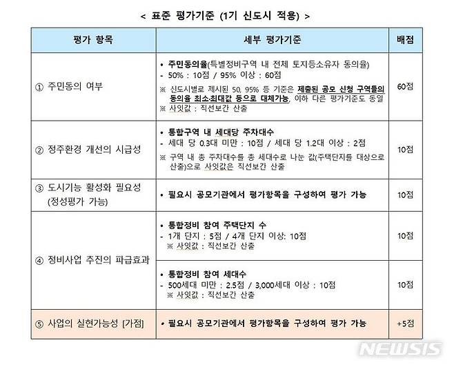 [서울=뉴시스] 1기신도시 선도지구 선정 표준 평가기준. (표=국토교통부 제공)