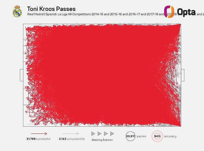 ▲ 독일 출신이자 레알 마드리드의 베테랑 미드필더 토니 크로스가 현역 은퇴를 선언했다. 2007년 바이에른 뮌헨에서 프로에 데뷔해 2014년부터 레알 마드리드에서 뛴 크로스는 무결점 플레이로 교수님이라는 애칭이 붙었다. 특히 패스가 정확한 미드필더로 각광을 받았고, 그의 지난 10년 패스를 모두 모은 결과 경기장 전역을 채워 놀라움을 안긴다. ⓒ 옵타