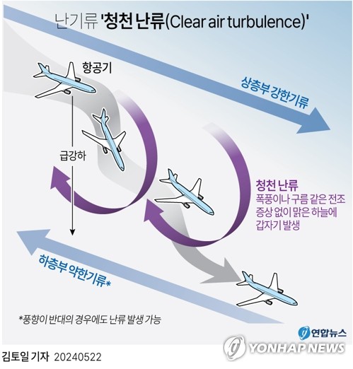 [그래픽] 난기류 '청천 난류(Clear air turbulence)' (서울=연합뉴스) 김토일 기자 kmtoil@yna.co.kr
    페이스북 tuney.kr/LeYN1 X(트위터) @yonhap_graphics