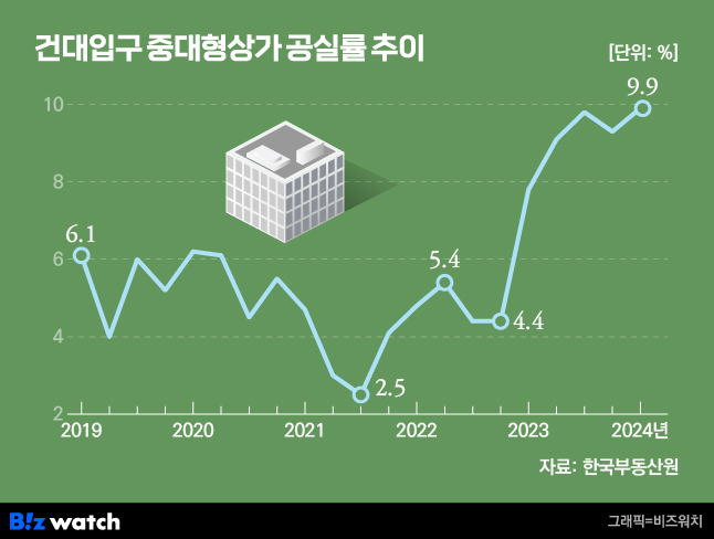 건대입구 중대형 상가 공실률 추이/그래픽=비즈워치