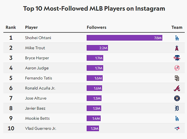 (메이저리그 선수 SNS계정 팔로워 순위 챠트 | 사진=포브스)