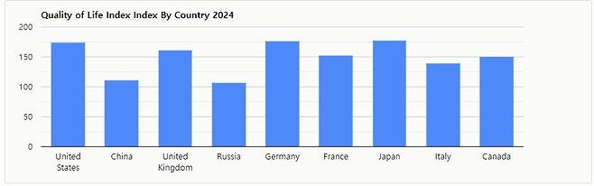 삶의 질 지수를 그래프로 표현한 자료. 캐나다는 150점으로 175점인 미국보다 조금 낮은 수준이다. 2024.05.21/ (출처:NUMBEO 홈페이지 자료)