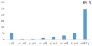 ※ 출처: 질병관리청 감염병 포털 – 감염병 누리집※ 2023년 통계는 잠정 통계로 변경될 수 있음