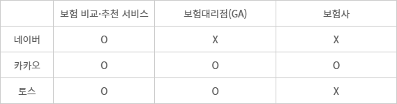 빅테크 3사, 보험관련 사업 진출 현황