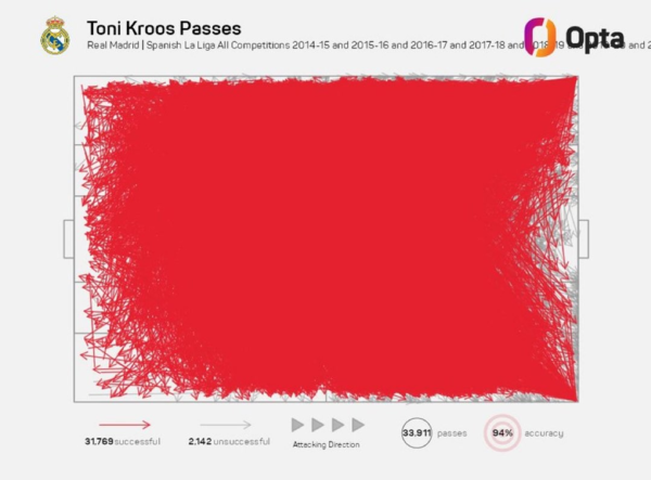 사진=옵타. 크로스는 레알에서 시도한 33,911번의 패스 중 31,769번의 패스를 성공했고, 성공률은 94%에 해당했다.