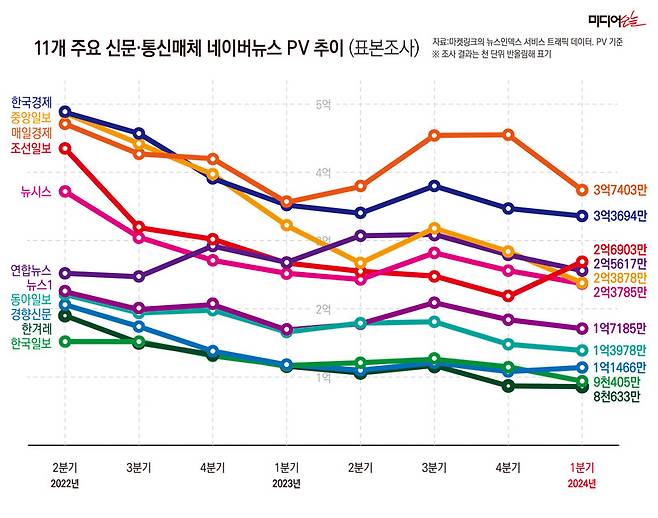 ▲11개 주요 신문통신매체 네이버뉴스 모바일 PV 평균. 자료=마켓링크의 뉴스인덱스 서비스 모바일 트래픽 데이터.