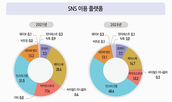 ▲ SNS 이용 플랫폼 추이. 2021년에 비해 2023년 인스타그램 이용률이 크게 늘었다. 자료=KISDI.