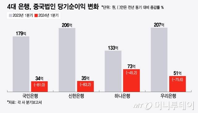 4대 은행, 중국법인 당기순이익 변화/그래픽=윤선정