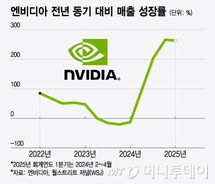 엔비디아 전년 동기 대비 매출 성장률/그래픽=윤선정