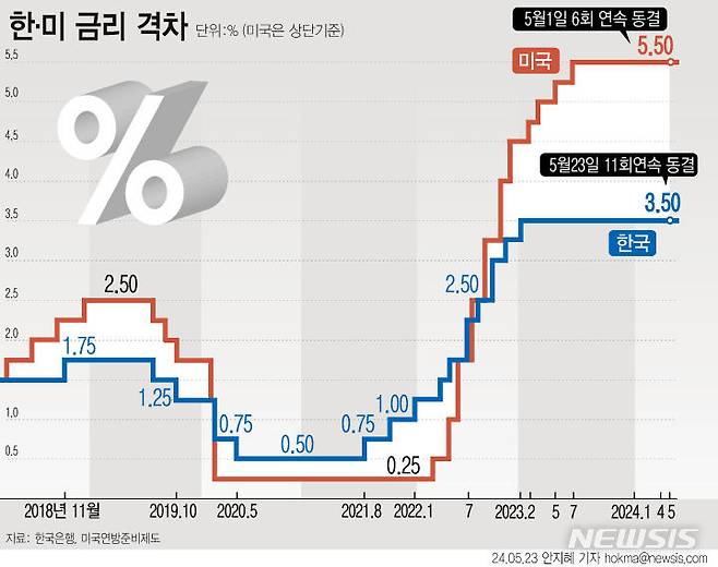 [서울=뉴시스] 한국은행 금융통화위원회(금통위)가 23일 기준금리를 현재의 연 3.5%에서 동결했다. (그래픽=안지혜 기자)  hokma@newsis.com