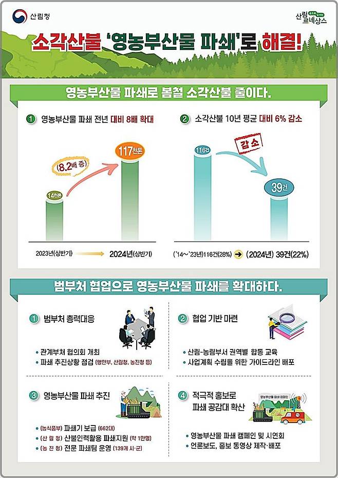 [대전=뉴시스] 영농부산물 파쇄활동의 산불억제 효과.(사진=산림청 제공)       *재판매 및 DB 금지