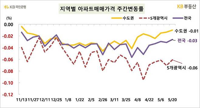 [서울=뉴시스] KB부동산의 지난 20일 기준 주간 아파트 시장 동향 자료에 따르면 전국 아파트 매매가격은 0.03% 하락했으며 전세는 0.05% 상승한 것으로 나타났다. (자료=KB부동산) 2024.05.23 photo@newsis.com *재판매 및 DB 금지