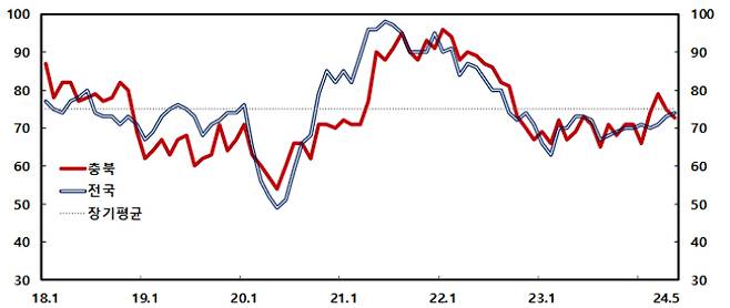제조업지수 추이.  한은 충북본부 제공