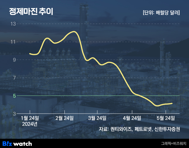 정제마진 추이./그래픽=비즈워치