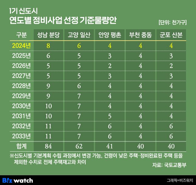 1기 신도시 연도별 정비사업 선정 기준물량(안)./그래픽=비즈워치