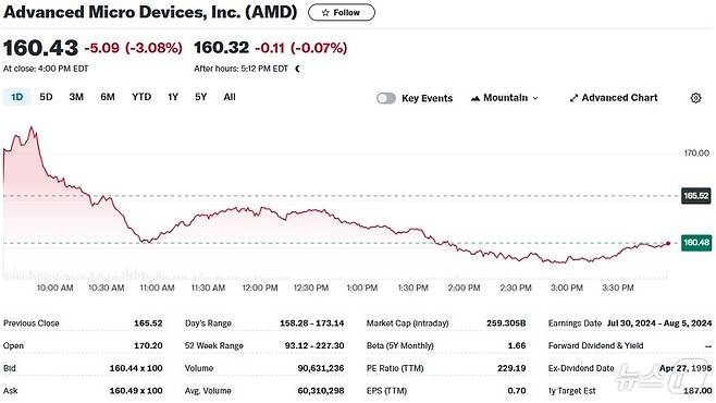 AMD 일일 주가추이 - 야후 파이낸스 갈무리