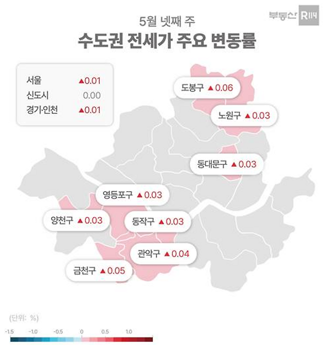 전세시장은 지난달 12일(0.01%)을 기점으로 7주째 0.01%~0.02% 박스권 내 상승 흐름을 이어가고 있다. 서울과 경기·인천이 0.01%씩 올랐고 신도시는 보합(0.00%)을 기록했다.ⓒ부동산R114
