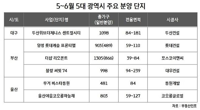 5~6월 5대 광역시 주요 분양 단지