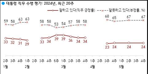 5월4주차 윤석열 대통령 국정수행 평가 동향. 한국갤럽 제공