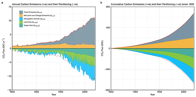 지구 이산화탄소 배출 및 할당 통계 /  출처 : 글로벌 카본 프로젝트(기후변화를 연구하는 전 세계 과학자 집단)