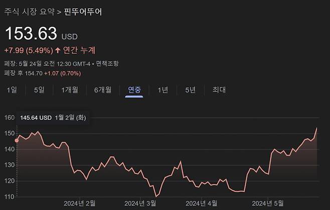 연초 이후 PDD홀딩스 주가추이(사진=구글)