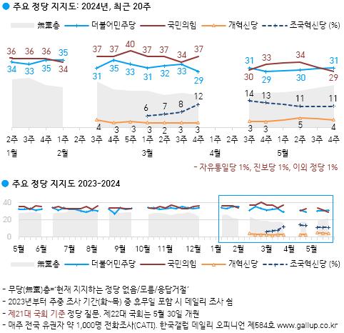 정당 지지도 조사 [한국갤럽 제공. 재판매 및 DB 금지]