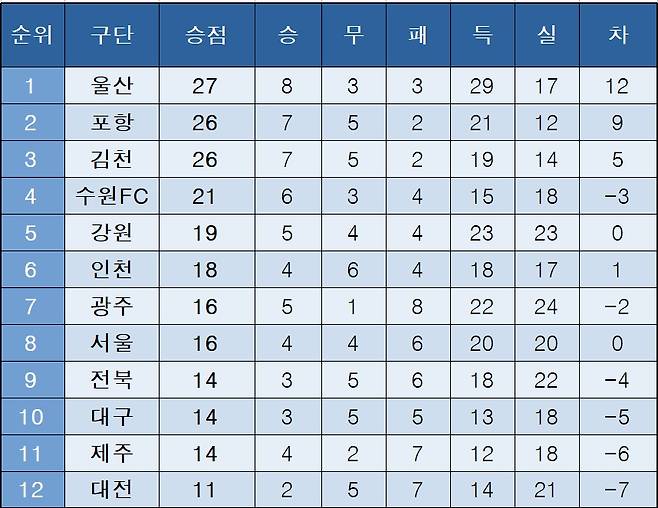 K리그1 중간 순위(25일)