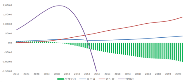 KDI가 추정한 국민연금 고갈 전망