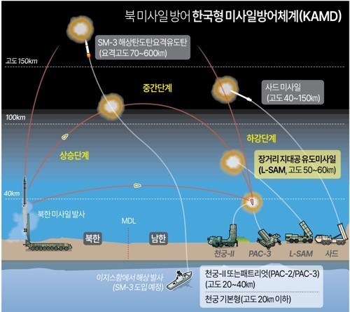 [그래픽] 북한 미사일 방어 한국형 미사일방어체계(KAMD)/사진=연합뉴스