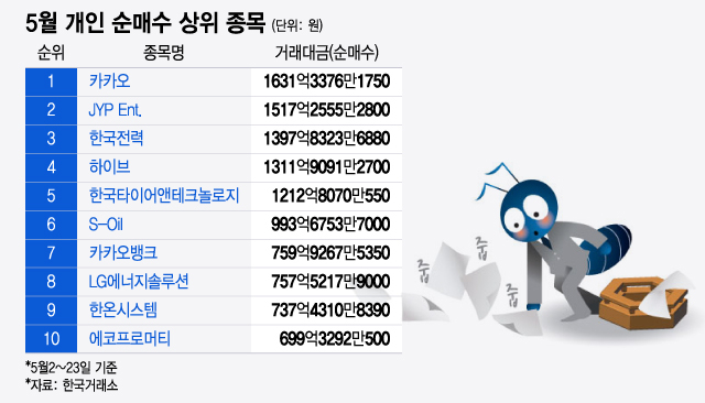 5월 개인 순매수 상위 종목/그래픽=윤선정