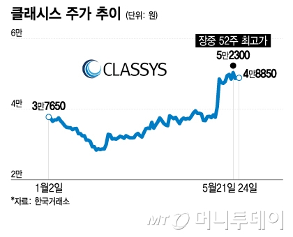 클래시스 주가 추이/그래픽=이지혜