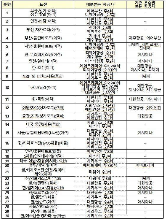 노선별 운수권 배분결과 총괄표.(국토교통부 제공)