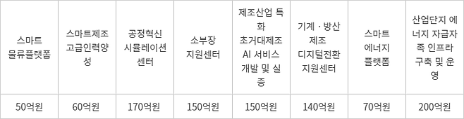 스마트그린산단 촉진사업별 신규사업 발굴 규모(예정) - 스마트그린산단 촉진사업별 신규사업 발굴 규모(예정)