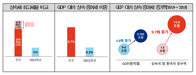 경쟁국 대비 한국의 상속세 부담 수준. (자료=한국경영자총협회)
